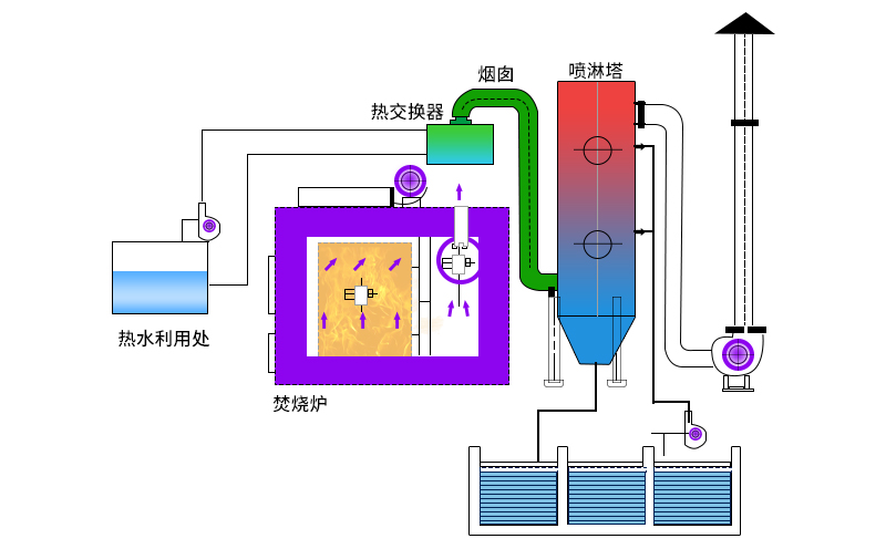 廢氣焚燒爐主要工作原理如何？